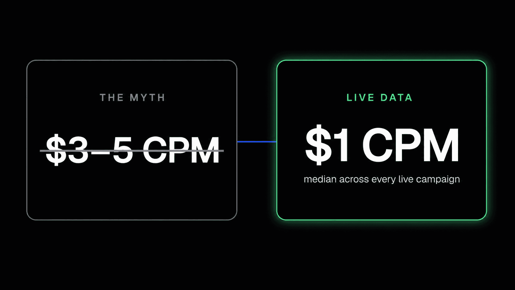 The myth of a $3–5 clipping CPM struck through, vs the live median of $1 CPM across every campaign we track.
