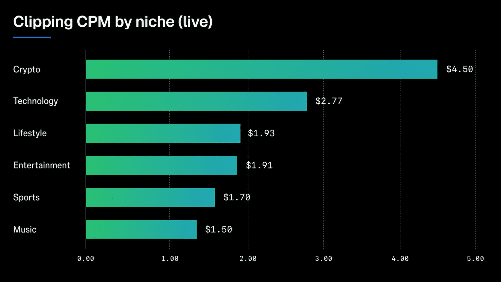Clipping CPM by niche: Crypto $4.50, Technology $2.77, Lifestyle $1.93, Entertainment $1.91, Sports $1.70, Music $1.50.
