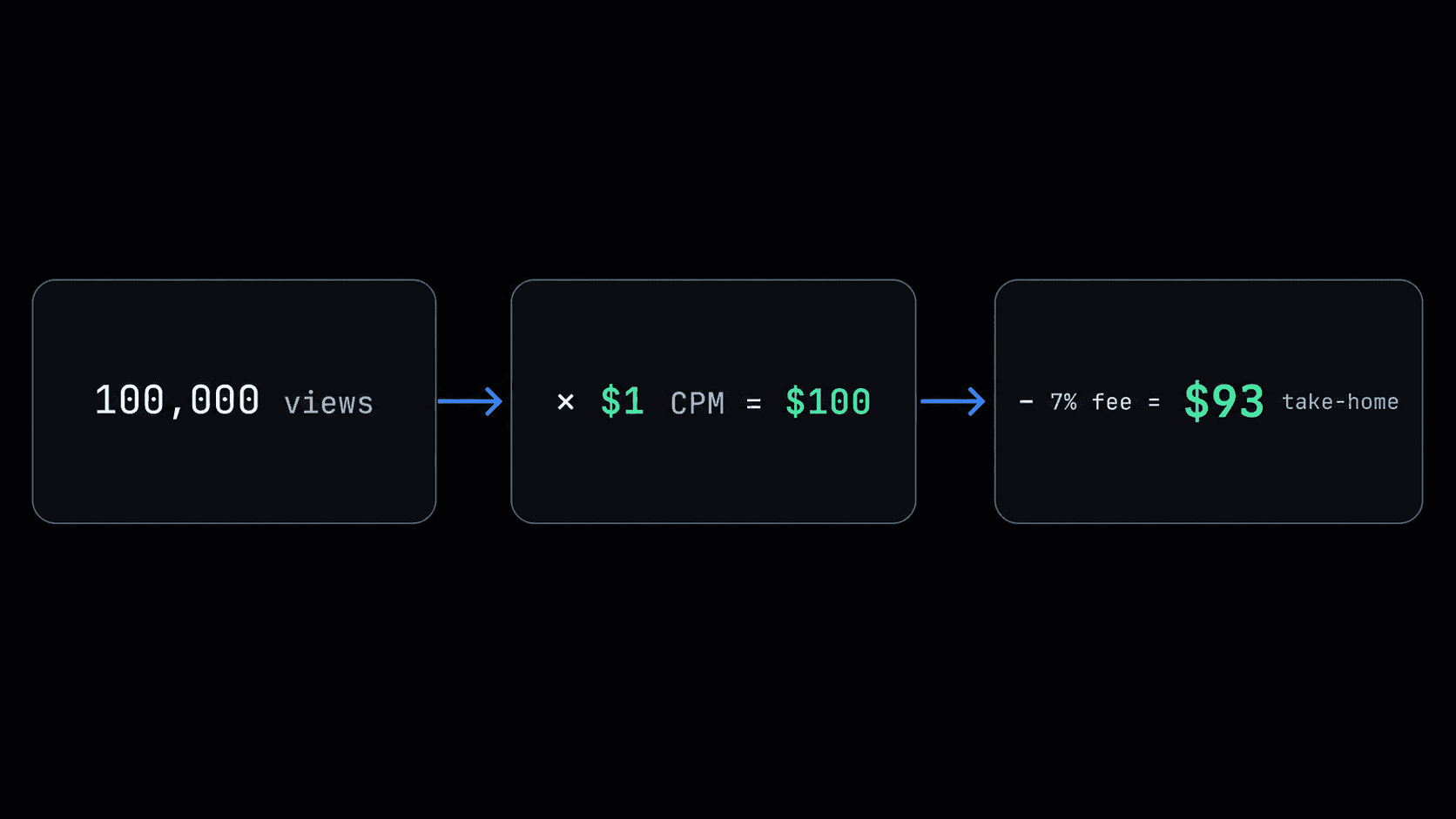 Earnings breakdown: 100,000 views × $1 CPM = $100, minus a 7% fee = about $93 take-home.