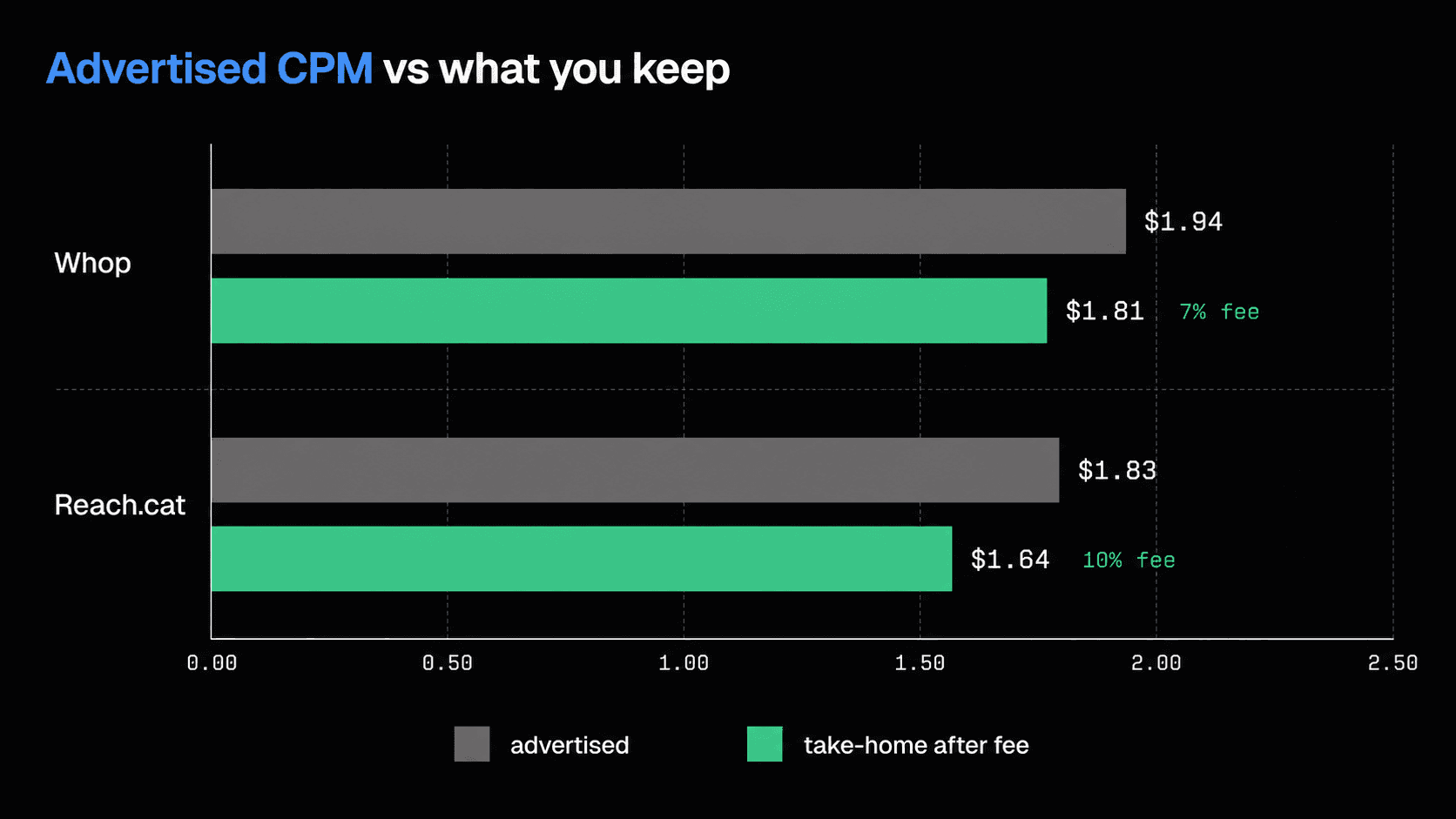 Advertised CPM vs take-home after fee: Whop $1.94 advertised / $1.81 after a 7% fee; Reach.cat $1.83 / $1.64 after 10%.