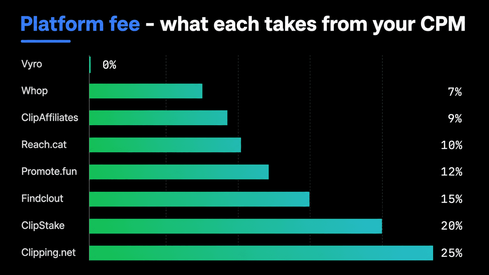 Platform fee by clipping platform: Vyro 0%, Whop 7%, ClipAffiliates 9%, Reach.cat 10%, Promote.fun 12%, Findclout 15%, ClipStake 20%, Clipping.net 25%.