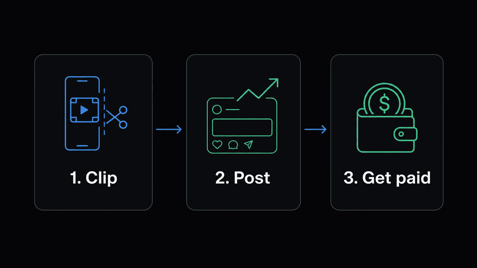The clipping loop in three steps: 1. Clip a moment, 2. Post it to a social platform, 3. Get paid per 1,000 views.